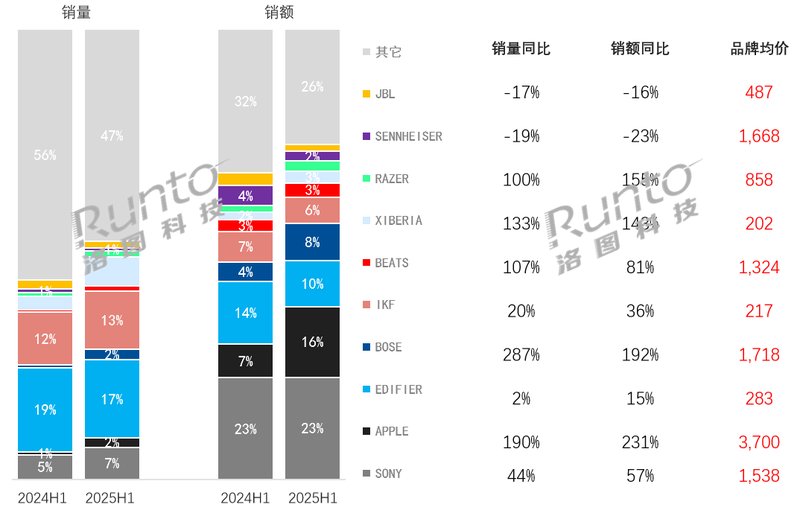 年上半年中国耳机耳麦线%九游会j9登录2025(图4)
