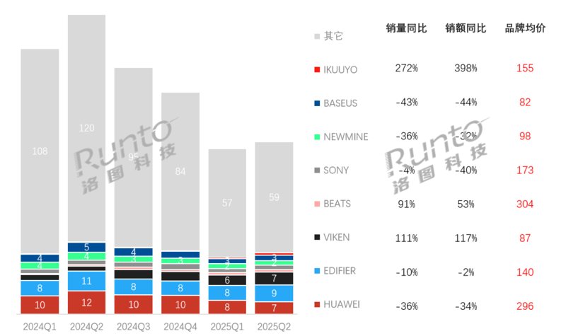 年上半年中国耳机耳麦线%九游会j9登录2025(图6)