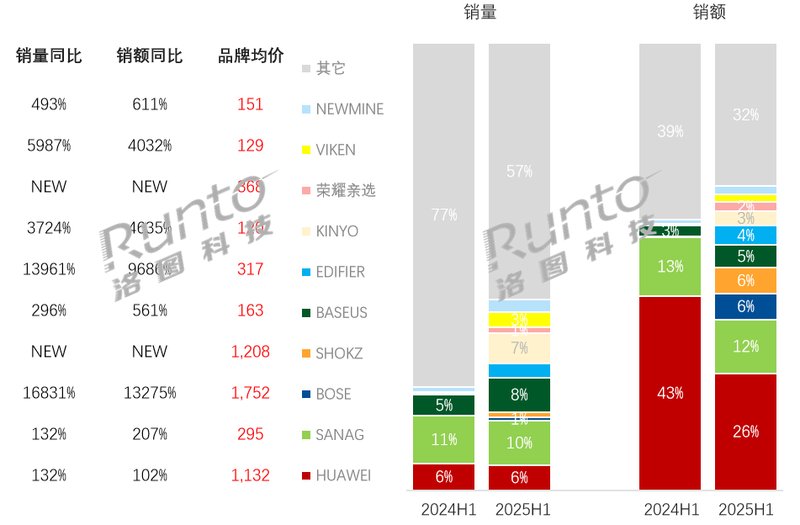 年上半年中国耳机耳麦线%九游会j9登录2025(图8)