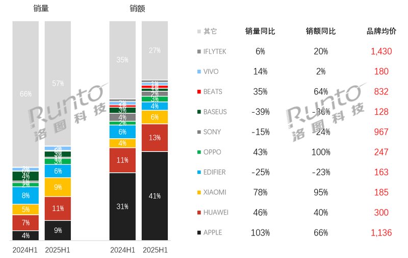 年上半年中国耳机耳麦线%九游会j9登录2025(图9)